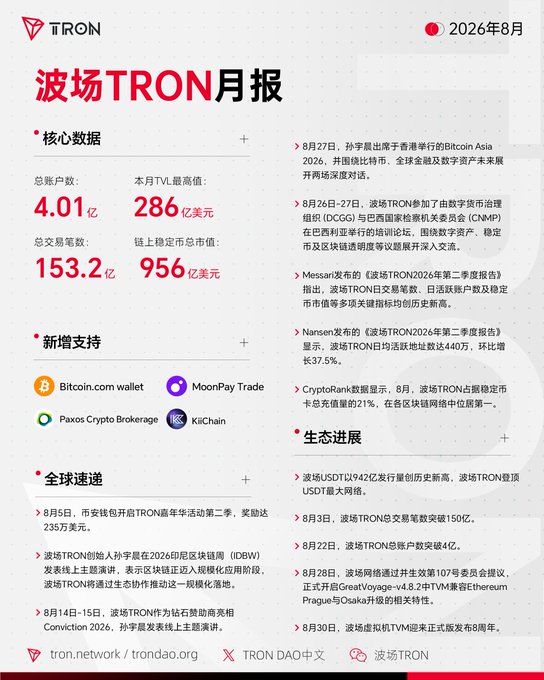 A Chinese-language monthly report for TRON (波场TRON月报) dated August 2026, featuring core statistics like 4.01 亿 total accounts and TVL of 286 亿美元, along with partnership updates.