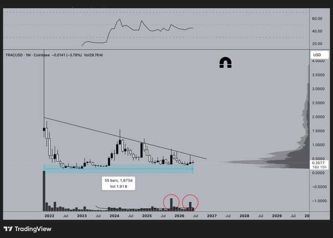 The image shows a stock chart with dates labeled, likely from the T&F Tradingview website. The price of the stock appears to be down over several years and has been consistently falling. It seems like there might be a price-floor for this company that's causing its stock to continuously decrease in value. However, it is not just another downward trend as seen on other stock charts; this one shows a consistent downward path with a significant increase from 2013. The chart also displays a long-term downtrend line, indicating the market has experienced several years of decline before starting to show signs of improvement or recovery. This type of chart could be useful for investors and traders to assess how well an investment is performing over time or help identify potential trends in the stock's performance.
