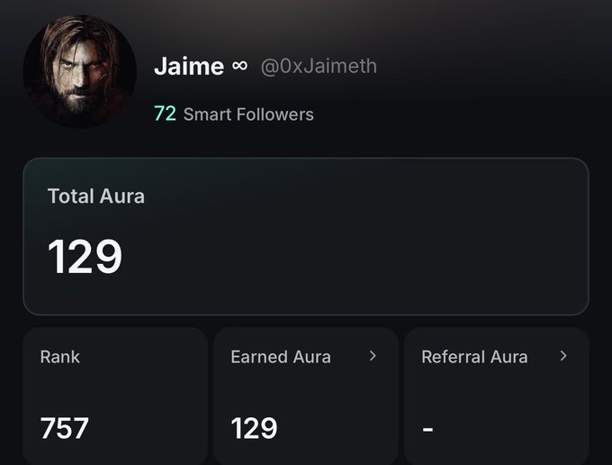 The image displays a user profile dashboard for "Jaime" (@0xJaimeth), featuring a profile picture of a bearded man, 72 Smart Followers, and metrics showing a Total Aura of 129, Rank of 757, Earned Aura of 129, and no Referral Aura. The dashboard visually supports the caption by showcasing the user's current Aura score of 129 within the Axis Robotics Kaito campaign.