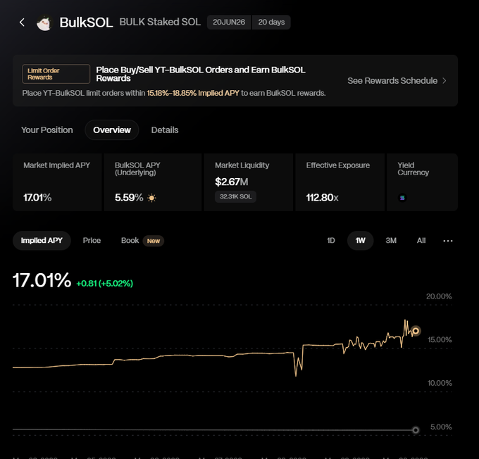 The image shows a dashboard of an online trading platform, specifically BulkTrade, which tracks cryptocurrency gains or losses. The chart displays positive growth for the particular cryptocurrency, with a green line indicating progress. In the post accompanying this screenshot, the user @bulktrade has claimed a portion of these gains as community rewards through an airdrop. The post indicates that a significant amount (30%) of the allocated funds will be directed towards the community, further solidifying their faith in the cryptocurrency's potential success.