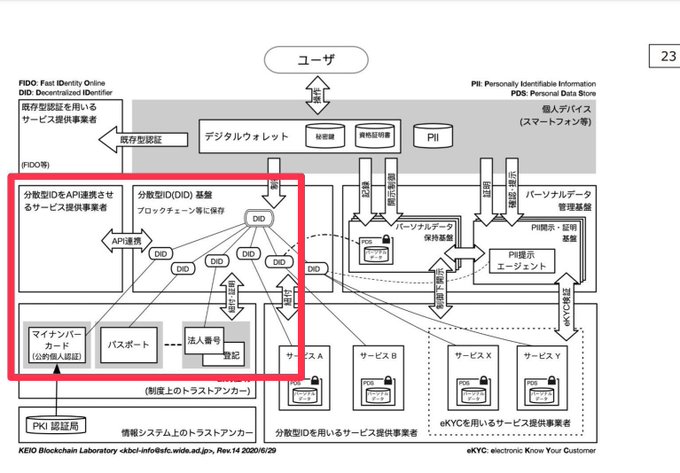A Japanese architectural diagram illustrating a decentralized digital identity system called "FIDO (Fast Identity Online)" featuring DID (Decentralized Identifier) blockchain-based credential verification, with personal device integration on the right side via a digital wallet managing PII (Personally Identifiable Information) and PDS (Personal Data Store) elements. The red-highlighted section on the left emphasizes the API connection-based service provision structure using DIDs, connecting to services like voting rights, passports, and personal numbers—aligning with #JASMY's focus on IoT data sovereignty and decentralized personal data management.