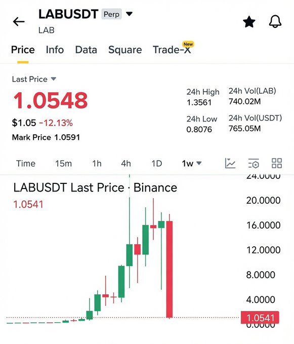 A mobile app interface showing the trading page for the 'LABUSDT Perp' pair on Binance, displaying a last price of 1.0548 (down -12.13%) and a 1-week candlestick chart showing recent volatility.