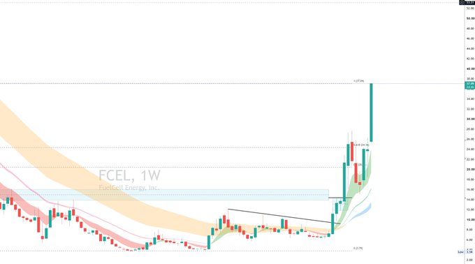 A weekly candlestick chart of FuelCell Energy Inc. (FCEL) shows the stock's dramatic rally from around $2.70 to a peak near $37.65, with a labeled entry point at approximately $15 and recent surge to $35, illustrating the 130%+ gains mentioned in the post, alongside technical indicators including moving averages, Bollinger Bands, and a descending trendline that was broken during the breakout.