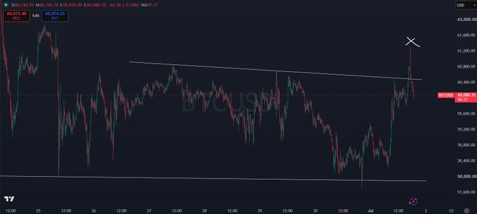 A BTCUSD chart shows Bitcoin's price movement around $60,073, with a descending trendline that has been broken to the upside, marked with an 'X'.