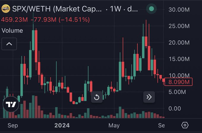 A candlestick chart showing the SPX/WETH trading pair with a market cap of 459.23M, down 14.51%, displayed on TradingView.