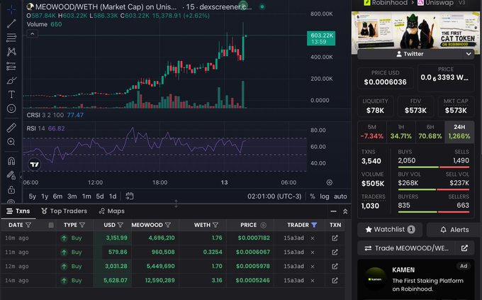 A cryptocurrency trading chart for MEOWOOD/WETH on Uniswap v3 shows the price at 0.00060306 USD with a +1,266% 24H gain, alongside a Robinhood Twitter feed promoting 'The First CAT TOKEN' on Robinhood.