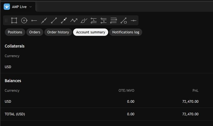 An AMP Live trading platform screenshot showing the "Account summary" tab with a USD balance totaling $72,470.00 in PnL, visually confirming the poster's claim of closing the day with +$72,470 in their AMP cash account.