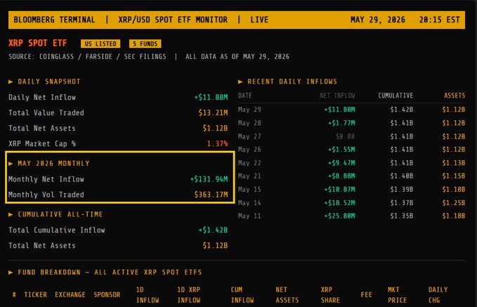 The image shows a screenshot of an Excel spreadsheet with financial information, specifically, it displays data for the XRP ETF (XRP Market Trading), showing that there was $1.42 Billion of trade volume just absorbed at the end of May 20th. This may be related to the post because the image is posted by someone who is interested in the XRP Market Trading or financial markets as a whole, and they're likely discussing or analyzing this information with others.