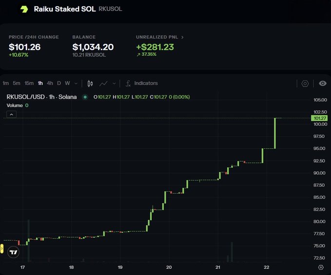 Cryptocurrency chart showing 'Raiku Staked SOL (RKUSOL)' with a price of $101.26, balance of $1,034.20, and unrealized PnL of +$281.23 on Solana network.