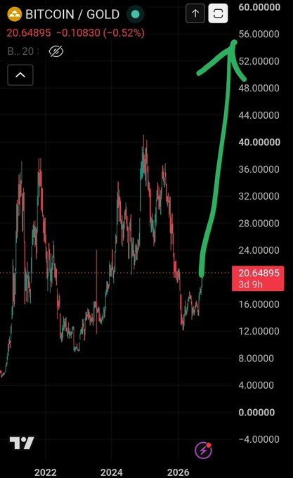 The image shows a Bitcoin/Gold (BTC/GOLD) ratio chart with a dramatic green arrow projecting upward from the current level of 20.64895 toward the 52-56 range, visually illustrating the post's prediction that one Bitcoin will soon be worth over 50 ounces of gold.
