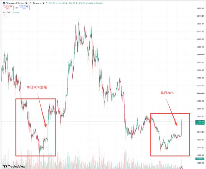A TradingView candlestick chart of Ethereum/USDT (ETH) on Binance highlights two instances of single-day 20% surges with red boxes, labeled "单日20%涨幅" (single-day 20% surge) on May 18, 2023 (+25.4%) and a recent instance (+18.60%), illustrating the historical comparison noted in the post.