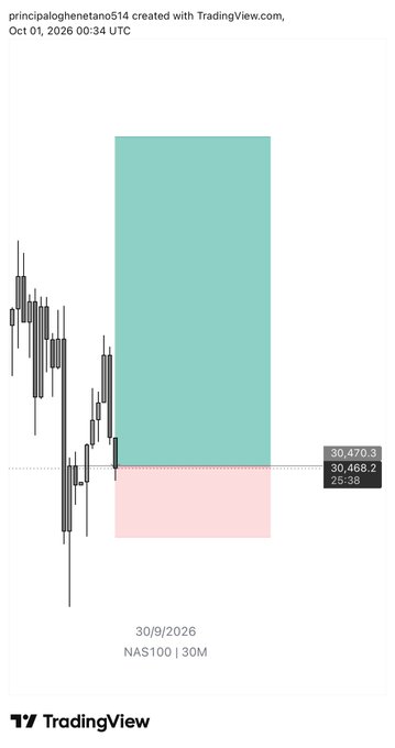A TradingView candlestick chart for NAS100 on a 30M timeframe dated 30/9/2026, showing a large green bullish trade box with entry at 30,468.2 and exit levels at 30,470.3 and 30,470.2.