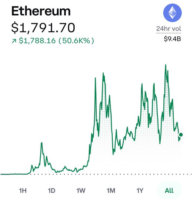 An Ethereum ($ETH) price chart from Coinbase showing the current price at $1,791.70 (up $1,788.16 / 50.6%) with $9.4B in 24-hour trading volume, displayed on the "All" timeframe. The chart shows a long-term uptrend with significant volatility, multiple peaks, and a final sharp decline at the right edge—suggesting a recent rejection from highs rather than a confirmed bottom, which contrasts with the poster's hopeful question about a long-term uptrend forming.