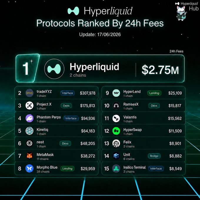 The image shows a pie chart with multiple sections representing different cryptocurrency trading protocol names. The largest slice of the pie indicates that Hyperliquid protocols have been ranking second. Below the pie chart, there is an update listing the top protocols by fees, which are Hyperliquid protocols at $2.75M and tradex protocols at $307,978. The remaining protocols are described in detail, including their respective fees and offerings such as trading, interface, lending & bridge, and DeFi chains. Overall, this chart provides a comprehensive overview of various cryptocurrency trading protocols and their associated fees.