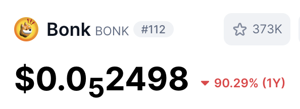 The image shows BONK ($BONK) ranked #112 with a price of $0.052498, down 90.29% over the past year, with 373K favorites—visually supporting the post's claim about BONK hitting multi-year lows and falling out of the top 100 cryptocurrencies amid brutal market conditions.
