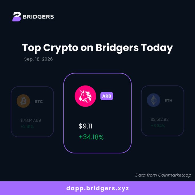 A 'BRIDGERS' graphic titled 'Top Crypto on Bridgers Today' for Sep. 18, 2026, showing BTC at $78,147.69 (+2.41%), ARB featured at $9.11 (+34.18%), and ETH at $2,512.93 (+3.34%), with the URL dapp.bridgers.xyz.