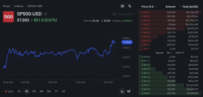 The image displays a Polymarket trading interface for the SP500-USD index at $7,692, up $51.5 (0.67%) in 24 hours, illustrating the post's point about retail traders demanding 24/7 access to prediction markets, tokenized assets, and other alternative asset classes beyond traditional hours. The chart shows live trading volume and an active order book with bids and asks around the $7,692 level, reinforcing the message that markets are increasingly operating around the clock.