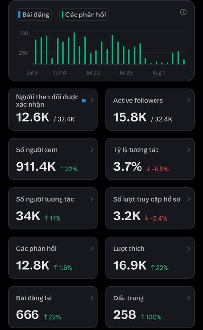 A social media analytics dashboard in Vietnamese showing posts and replies metrics, including 911.4K views, 34K interactions, 12.8K replies, and follower statistics.