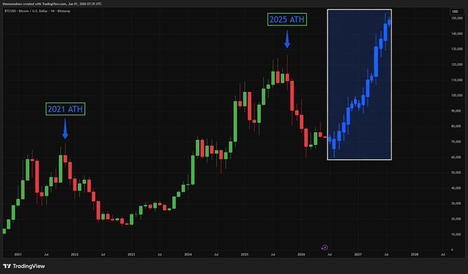 A Bitcoin (BTC/USD) monthly candlestick chart on TradingView highlights the 2021 ATH near $70K and the projected 2025 ATH around $110K, with an annotated blue breakout pattern suggesting a massive bull run ahead, aligning with the post's optimistic reversal prediction.