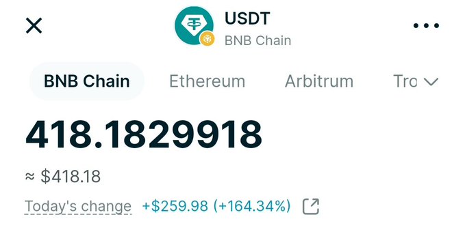 A cryptocurrency price tracking screen showing USDT on the BNB Chain with a value of 418.1829918 (~$418.18) and a daily change of +$259.98 (+164.34%).
