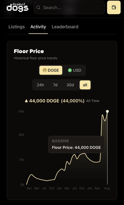 A "Doginal Dogs" activity page displays a floor price chart showing DOGE reaching an all-time high of 44,000 DOGE (44,000%) on 8/23/2026, with the line trending sharply upward over the "all" time period, supporting the post's claim that the collection hit a new all-time high.