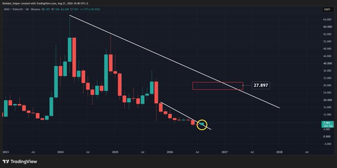 A TradingView monthly candlestick chart for AVAX/Binance (AVAX/USD) shows a long-term descending trendline connecting highs from late 2023 through 2026, with a highlighted breakout near $7.0 and a target/resistance zone marked at $27.897, illustrating a bullish technical setup for $AVAX.