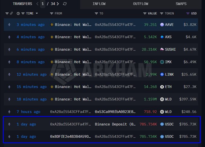 A blockchain transfer tracker shows transactions from wallet 0xA2Baf5543CFFa47F... to Binance, with $785.73k in USDC received 1 day ago (highlighted in blue) followed by outflows of $397.59k in WLD, $68k split across AAVE, AXS, SUSHI, IMX, LINK, and ETH, and a $27.3k ETH purchase—all within minutes of each other.