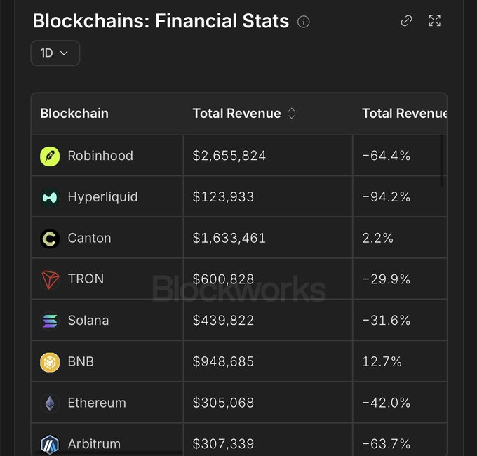 A screenshot of blockchain financial statistics from Blockworks showing total revenue figures for various blockchains over 1 day, with Robinhood leading at $2,655,824 (-64.4%), followed by Canton ($1,633,461), BNB ($948,685), TRON ($600,828), Solana ($439,822), Arbitrum ($307,339), Ethereum ($305,068), and Hyperliquid ($123,933).