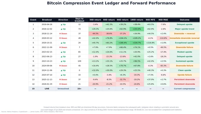 The image displays a "Bitcoin Compression Event Ledger and Forward Performance" table tracking 15 historical Bitcoin compression events from 2016-2026, showing breakout dates, direction (up/down), days to breakout, and forward returns at 30/60/90/180 days, with the current live unresolved compression beginning January 19, 2026 (23+ days). The data highlights mixed historical outcomes—ranging from major upside reversals like 2018-11-14 (+193.9% at 180D) to significant downside failures—supporting the post's "Volatility incoming" thesis by showing the market is currently in an unresolved compression pattern that historically precedes large directional moves.