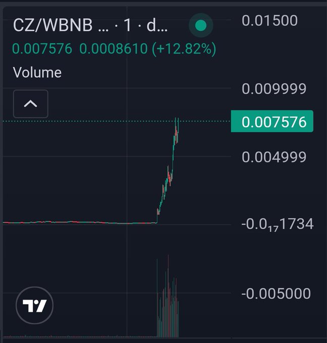 A TradingView chart of the CZ/WBNB pair on the 1-day timeframe shows a sudden, vertical breakout from a flat baseline, with the price jumping to 0.007576 (+12.82%) alongside a sharp spike in trading volume. The dramatic upward surge visually reinforces the post's bullish sentiment toward CZ on BNB Chain.