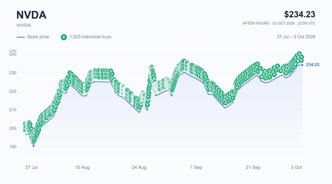 A stock chart of NVIDIA (NVDA) shows individual buy orders (green circles) tracking the stock's price from $190 to $234.23 between July 27 and October 3, 2026, illustrating onchain TWAP purchases accumulating alongside the stock's upward trend.