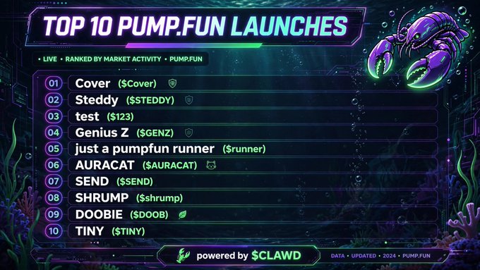 A neon-styled ranking graphic titled 'TOP 10 PUMP.FUN LAUNCHES' listing coins like Cover ($Cover), Steddy ($STEDDY), test ($123), Genius Z ($GENZ), AURACAT ($AURACAT), SHRUMP, DOOBIE, and TINY, powered by $CLAWD.