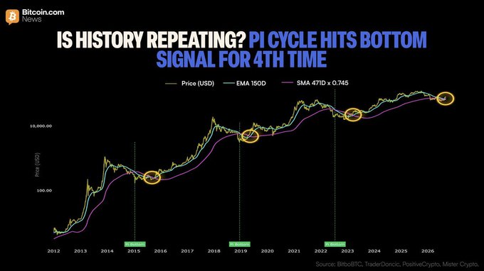 A Bitcoin.com News chart titled 'IS HISTORY REPEATING? PI CYCLE HITS BOTTOM SIGNAL FOR 4TH TIME', displaying Bitcoin price data (USD), EMA 150D, and SMA 471D x 0.745 from 2012 to 2026, sourced from BirbolBTC, TraderOrotic, PositiveCrypto, and Meter Crypto.