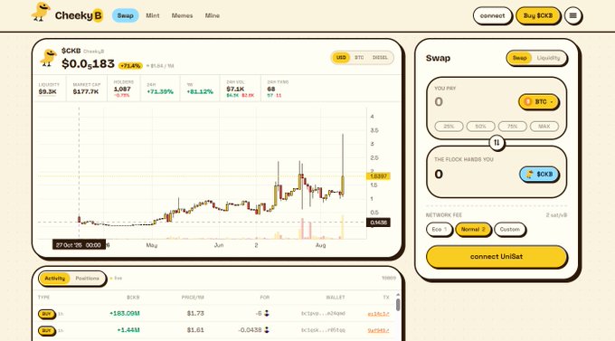 A cryptocurrency trading interface on 'CheekyB' showing a $CKB price chart at $0.0...183 (+71.4%) and a swap interface for converting BTD to $CKB via UniSot.