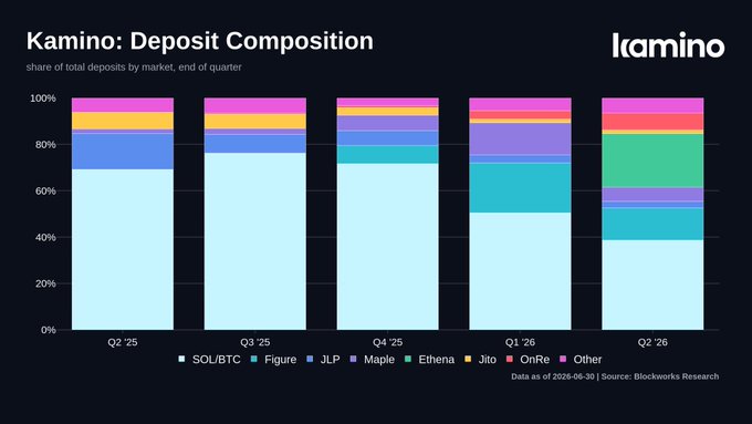 The chart, titled "Kamino: Deposit Composition," displays the share of total deposits by market at the end of each quarter from Q2 '25 to Q2 '26. It shows that SOL/BTC's share decreases over time, while other markets like Ethena, JLP, and Maple gain a larger share, illustrating the diversification of Kamino's deposit base away from SOL/BTC concentration.