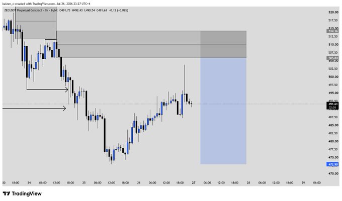 A TradingView chart of ZBCUSDT Perpetual Contract on Bybit displaying a 1-hour timeframe with price action, support/resistance zones marked in gray, and a blue highlighted area indicating potential future price movement.