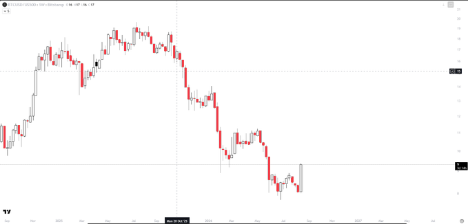 A Bitcoin candlestick chart from TradingView showing BTC/USD on a weekly timeframe, with the price currently around $108,945 and a visible downtrend from a peak near $110,000.