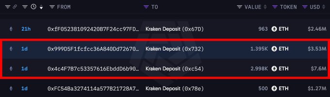 A screenshot of a cryptocurrency transaction history highlighting a 'Kraken Deposit' of 2.998K ETH valued at $7.6M, along with other large ETH deposits.