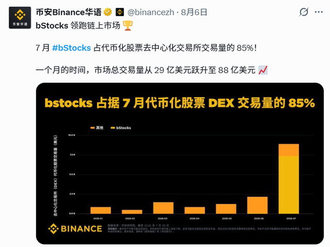The image is a tweet from Binance's Chinese account (@binancezh) dated August 6, promoting $bStocks as a leader in tokenized stock on-chain listings. It claims bStocks accounted for 85% of July's tokenized stock DEX trading volume, with total market trading volume rising from $2.9 billion to $8.8 billion in one month, supported by a bar chart from January to July 2026.