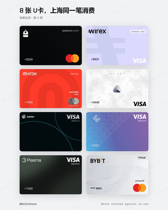 An infographic in Chinese titled '8 张 U卡, 上海同一笔消费' showcasing various virtual and debit cards including Wirex, Kraken, Jupiter, Plasma, and Bybit.
