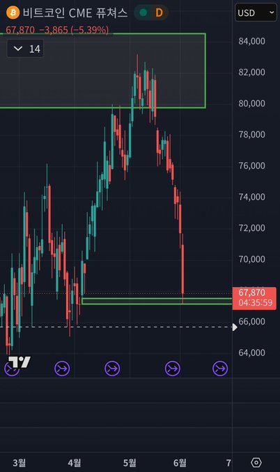 The image shows an animated graph of the price movement for Bitcoin, represented by lines with varying shades of blue, green, and red colors. The graph displays a dip followed by a subsequent rise in value, indicating the current state of the cryptocurrency market. The post questions if the gap is due to the past memories or a real change in the market.

The image includes text: "Is it you again with the Bitcoin CME gap? You’re saying this is a very high and a rebound? Didn't it disappear? Or do the memories we shared last time still exist?". The post appears to be written by someone who shares similar views on cryptocurrency markets, suggesting that they might have observed these patterns in recent events.