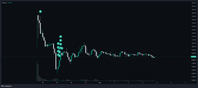 A financial candlestick chart showing price action over time on the TradingView platform.