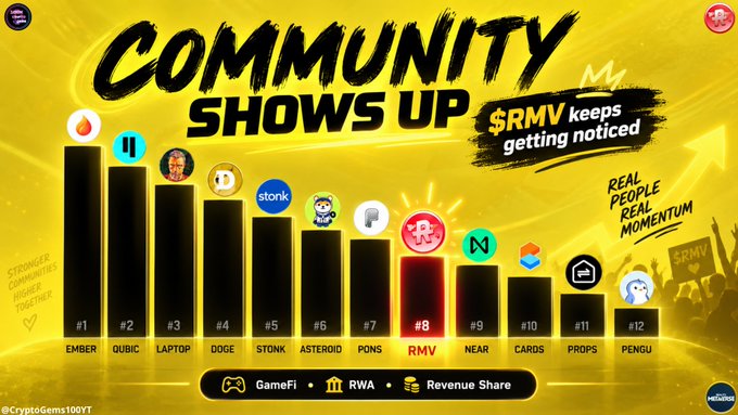 A yellow-themed infographic titled "COMMUNITY SHOWS UP" ranking various cryptocurrencies with bar charts, highlighting "$RMV keeps getting noticed" at #8 alongside Ember, Qubic, Laptop, Doge, Stonk, Asteroid, Pons, NEAR, Cards, Props, and Pengu, featuring hashtags GameFi, RWA, and Revenue Share.