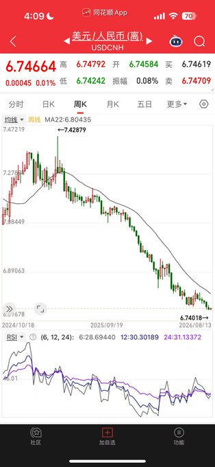 The image shows a financial app displaying the USD/CNY exchange rate chart at 6.74664, with the weekly chart showing a declining trend from a peak of 7.42879 down to the current low near 6.74019. This visually supports the post's complaint about the RMB reaching new highs against the dollar, referencing the 7.3 rate from 2025 to highlight the significant appreciation of the yuan.
