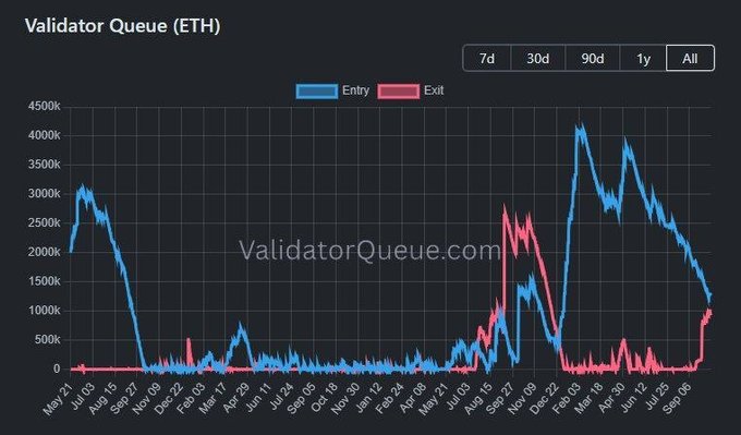 A chart from ValidatorQueue.com displaying Ethereum's validator entry and exit queue over time, showing entry numbers declining toward ~1M while exit numbers sharply spike to nearly match them, visually confirming that ETH withdrawals from staking are approaching the rate of new deposits.