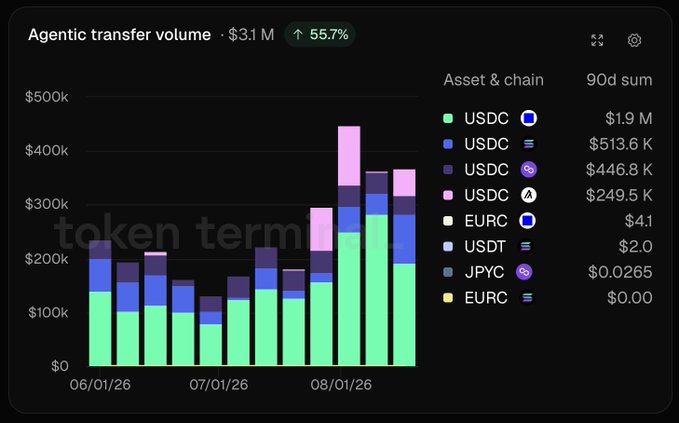 A dark-themed analytics dashboard displaying 'Agentic transfer volume' of $3.1M (up 55.7%) as a stacked bar chart, with a legend showing 90-day sums for USDC, EURC, USDT, and JPYC across various chains.