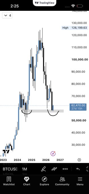 A TradingView candlestick chart of BTCUSD on the 1-month timeframe shows Bitcoin forming a double bottom pattern near the ~$62,470 level (27-day, 15-hour low), with the price currently at 62,470.00 and a cycle high marked at 126,199.63, visually confirming the post's claim of a double bottom that may retest lower support around $56k before moving higher.
