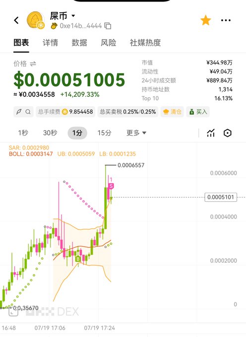A cryptocurrency trading app screenshot showing the token '屎币' (0xe14b...4444) priced at $0.00051005, up 14,209.33%, with a market cap of ¥344.98万 and a candlestick price chart.