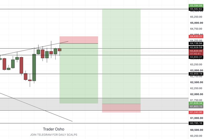 A BTC/USD candlestick chart displaying two green long trade zones with profit targets marked at 64,400.00 and 65,594.68, and stop losses at 61,626.34 and 61,243.90. Branded by "Trader Osho" with a note to join Telegram for daily scalps, it visually highlights the upcoming scalp opportunities mentioned in the post.
