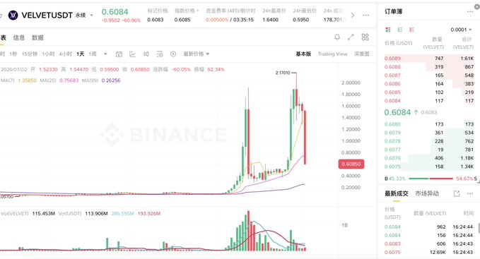 A Binance perpetual futures trading chart for **VELVET/USDT** shows a dramatic price surge peaking near $2.17 followed by a sharp collapse to $0.6084 (-60.96%), with the post lamenting how "demon coins" like $VELVET slowly drain the market through pumps-and-dumps and liquidation hunting. The visible candlestick pattern—steep vertical rise then equally steep red selloff—directly illustrates the "拉高派发" (pump and distribute) manipulation the caption describes.